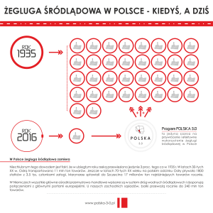 Żegluga Śródlądowa w Polsce - Kiedyś, a dziś - Grafika Edukacyjna RGB-INTERNET PL